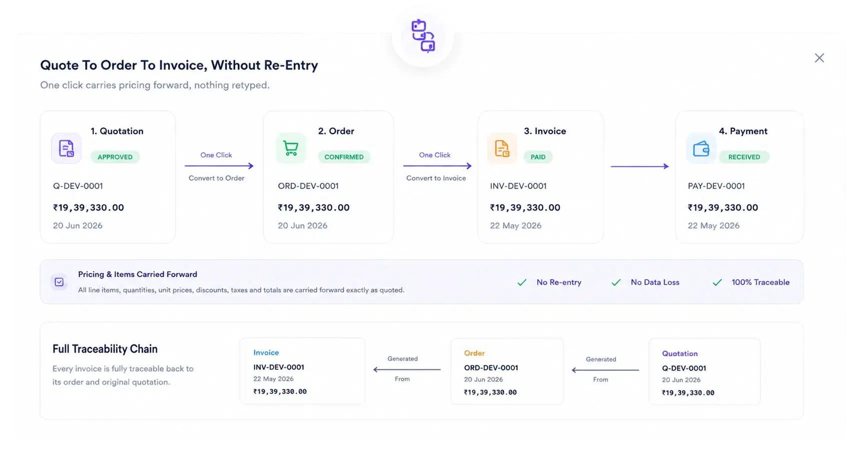Quote To Order To Invoice, Without Re-Entry
