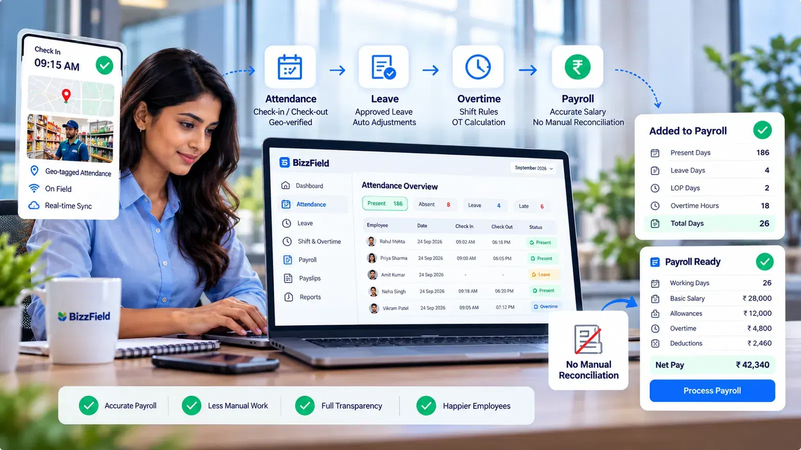 BizzField HRMS attendance overview feeding payroll: geo-tagged check-in, approved leave and overtime flow into an Added to Payroll summary of present, leave, LOP and overtime days, then a Payroll Ready view with no manual reconciliation