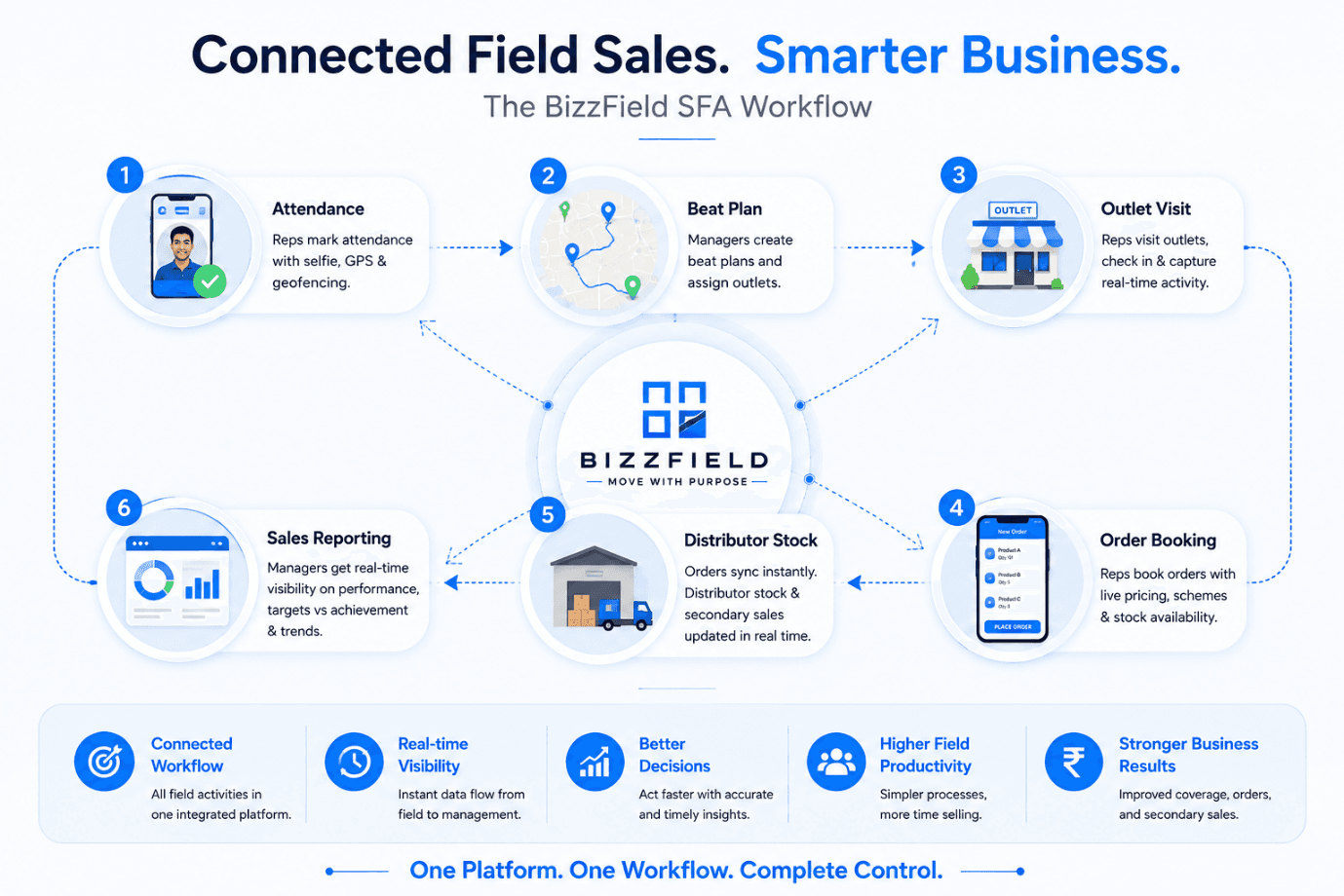 The BizzField SFA workflow shown as a connected loop — attendance with selfie and GPS, beat plan, outlet visit, order booking, distributor stock and sales reporting all feeding one platform