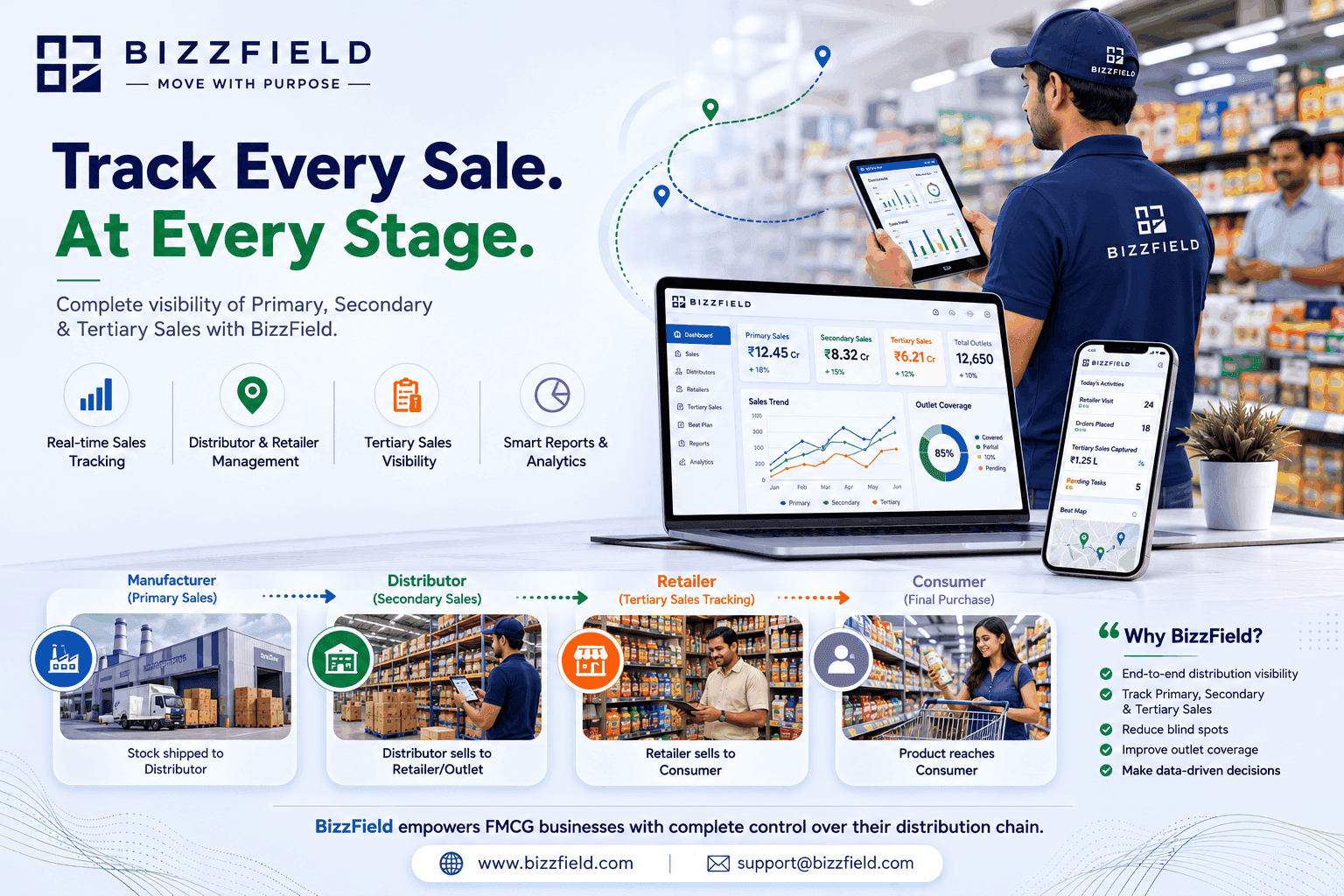 BizzField dashboard showing primary, secondary and tertiary sales tracked in real time across manufacturer, distributor, retailer and consumer, with outlet coverage, sales trend charts and a field rep using the mobile app inside a retail store