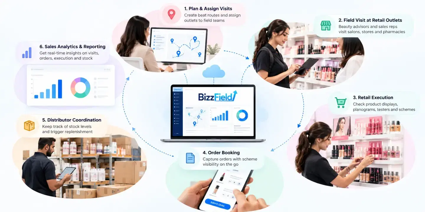 Cosmetics sales force automation workflow for beauty brands: plan and assign visits, field visit at retail outlets, retail execution, order booking, distributor coordination, and sales analytics and reporting