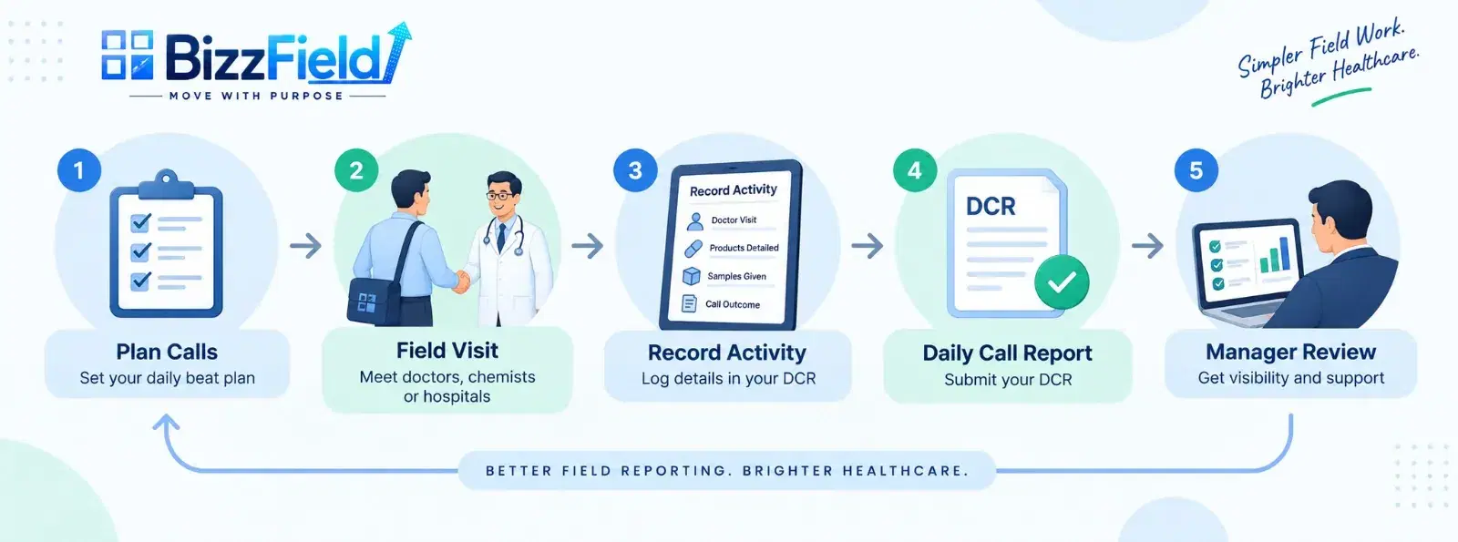 Workflow diagram showing how a Daily Call Report fits into pharma field reporting: Plan Calls, Field Visit, Record Activity, Daily Call Report, Manager Review