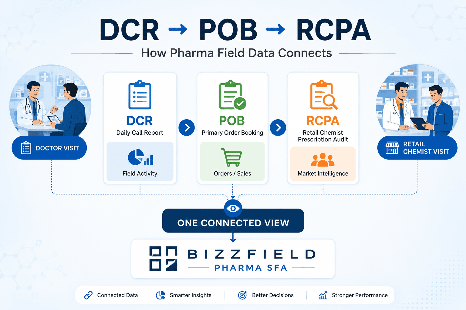 Flow diagram showing how a doctor visit feeds the DCR for field activity, the DCR feeds POB for orders and sales, and POB feeds RCPA for market intelligence at the retail chemist — all consolidated into one connected view in BizzField Pharma SFA