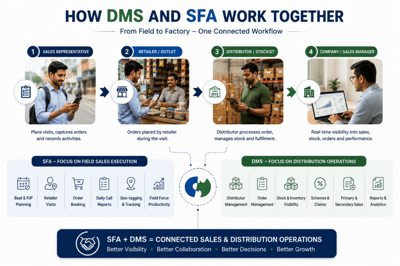 How DMS and SFA work together across field sales, retailers, distributors and company management: a sales representative plans visits and captures orders, the retailer places an order, the distributor processes and fulfils it, and the company gets real-time visibility into sales, stock, orders and performance