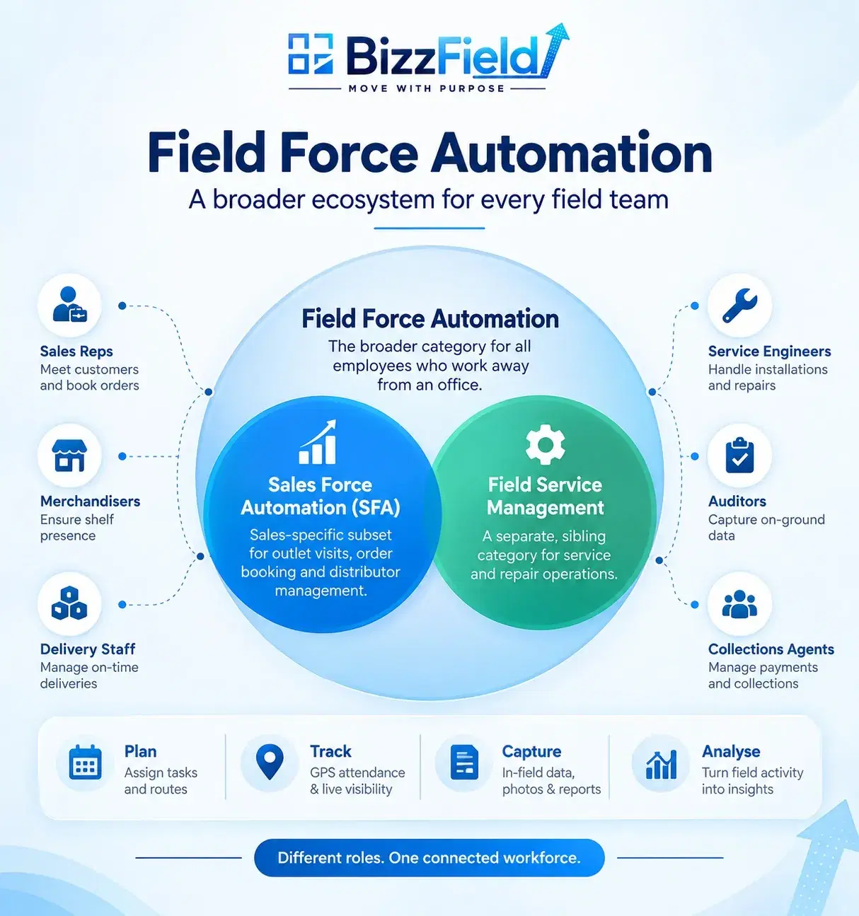 Scope diagram showing Field Force Automation as the broader category covering sales reps, merchandisers, delivery staff, service engineers, auditors and collections agents, with Sales Force Automation as a sales-specific subset inside it and Field Service Management as a separate sibling category