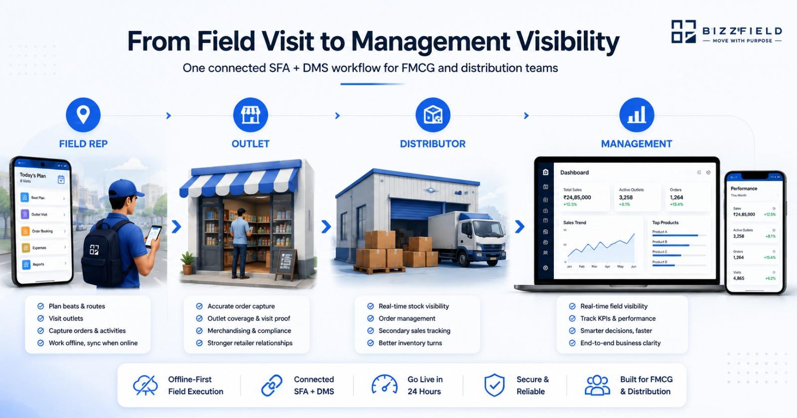One connected SFA and DMS workflow: a field rep plans beats and captures orders offline, the outlet order is recorded with visit proof, the distributor gets real-time stock visibility and secondary-sales tracking, and management sees field KPIs and performance on a dashboard