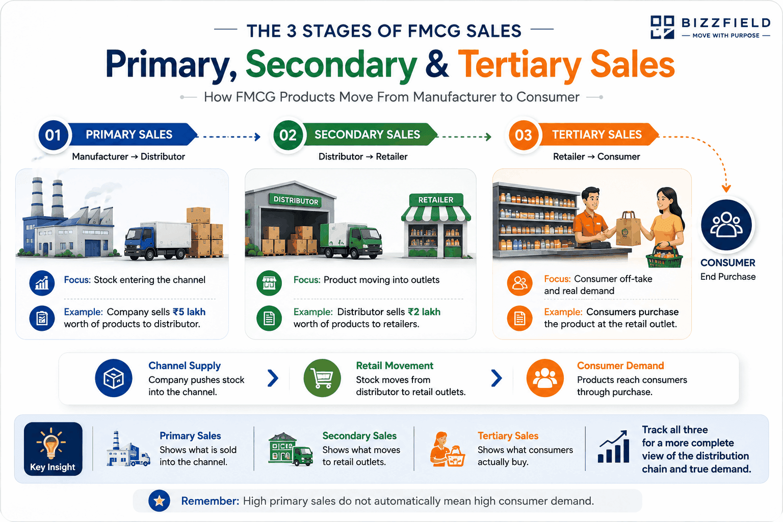 The 3 stages of FMCG sales: primary sales moves stock from manufacturer to distributor, secondary sales moves it from distributor to retail outlets, and tertiary sales is the retailer selling to the consumer — with a note that tracking all three gives a more complete view of the distribution chain and true demand
