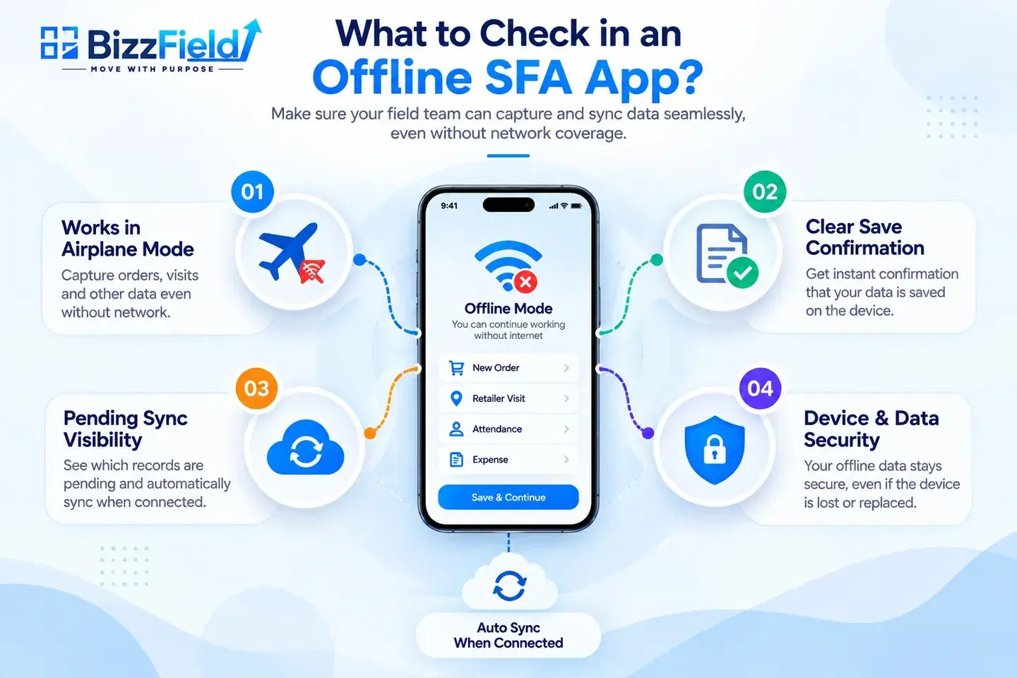 What to check in an offline SFA app: it works in airplane mode, shows a clear save confirmation, makes pending sync visible, and protects device and data security