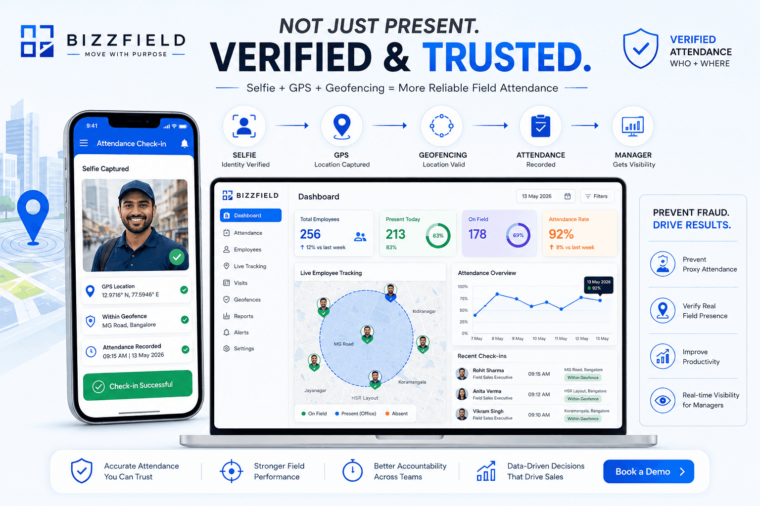Selfie, GPS, geofencing, attendance and manager visibility shown as a five-step chain above a BizzField attendance dashboard, with a phone showing a captured selfie, GPS coordinates, a within-geofence confirmation and a successful check-in