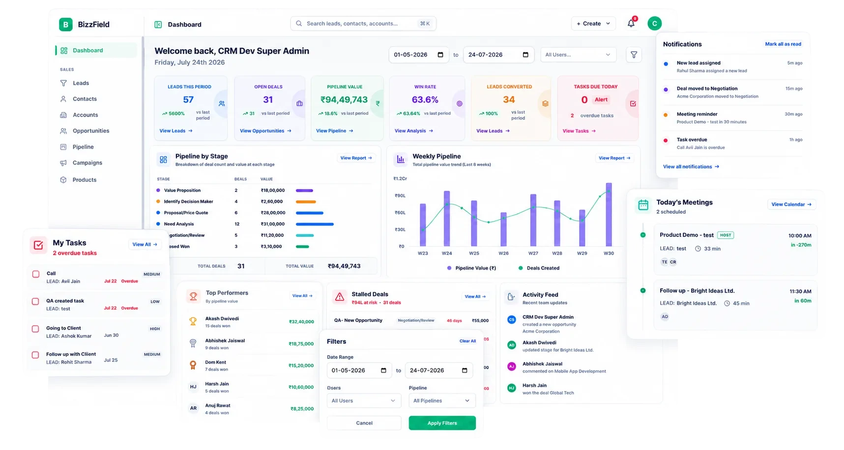 BizzField CRM dashboard showing pipeline value, deal stages, activity trends and team performance charts