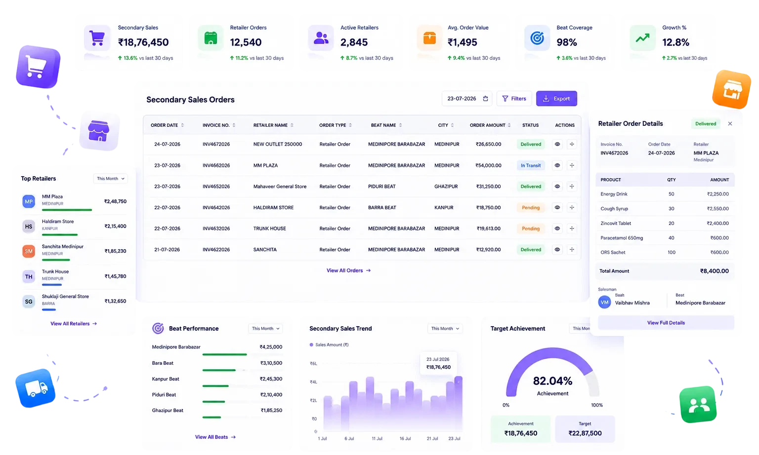BizzField Field Sales Tracking App displaying GPS-verified visit tracking, time logs, and route adherence