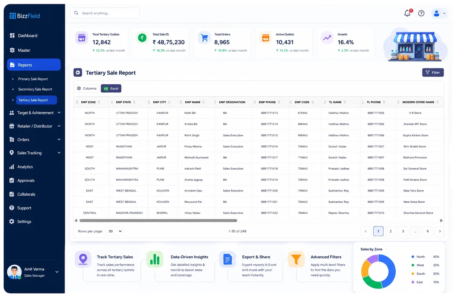 BizzField Tertiary Sales Tracking screen showing consumer-level sales offtake and outlet movement