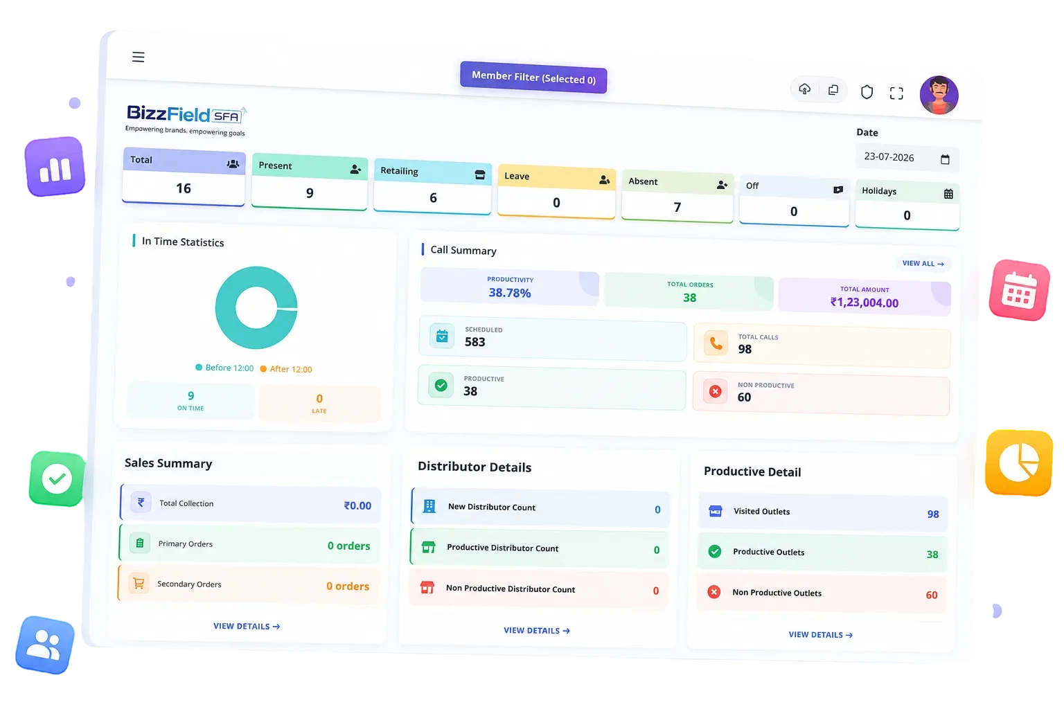 BizzField Sales Force Automation screen showing comprehensive sales analytics, field performance, and pipeline metrics