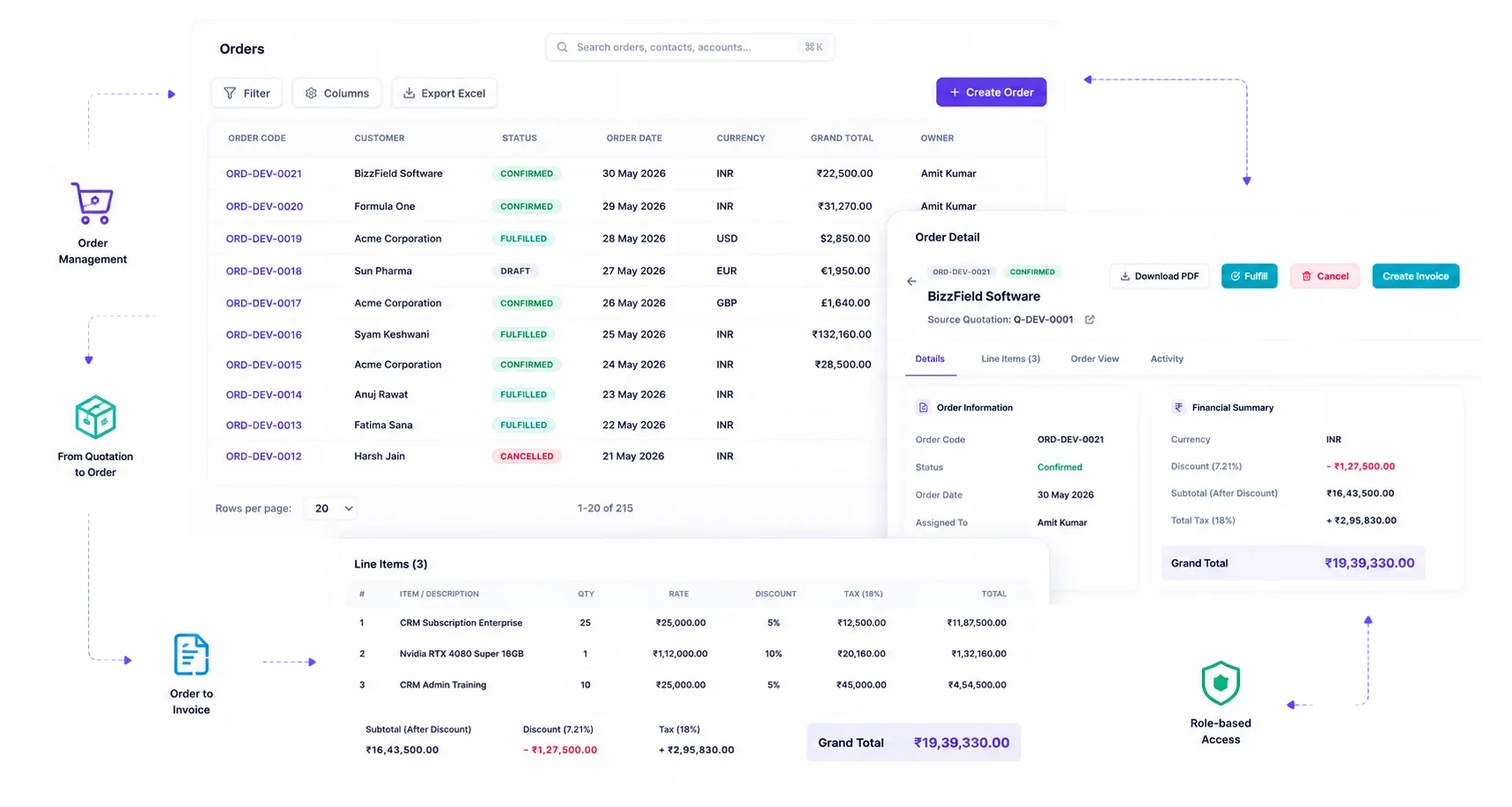 BizzField CRM order management screen showing orders with customer, items, order value and fulfilment status