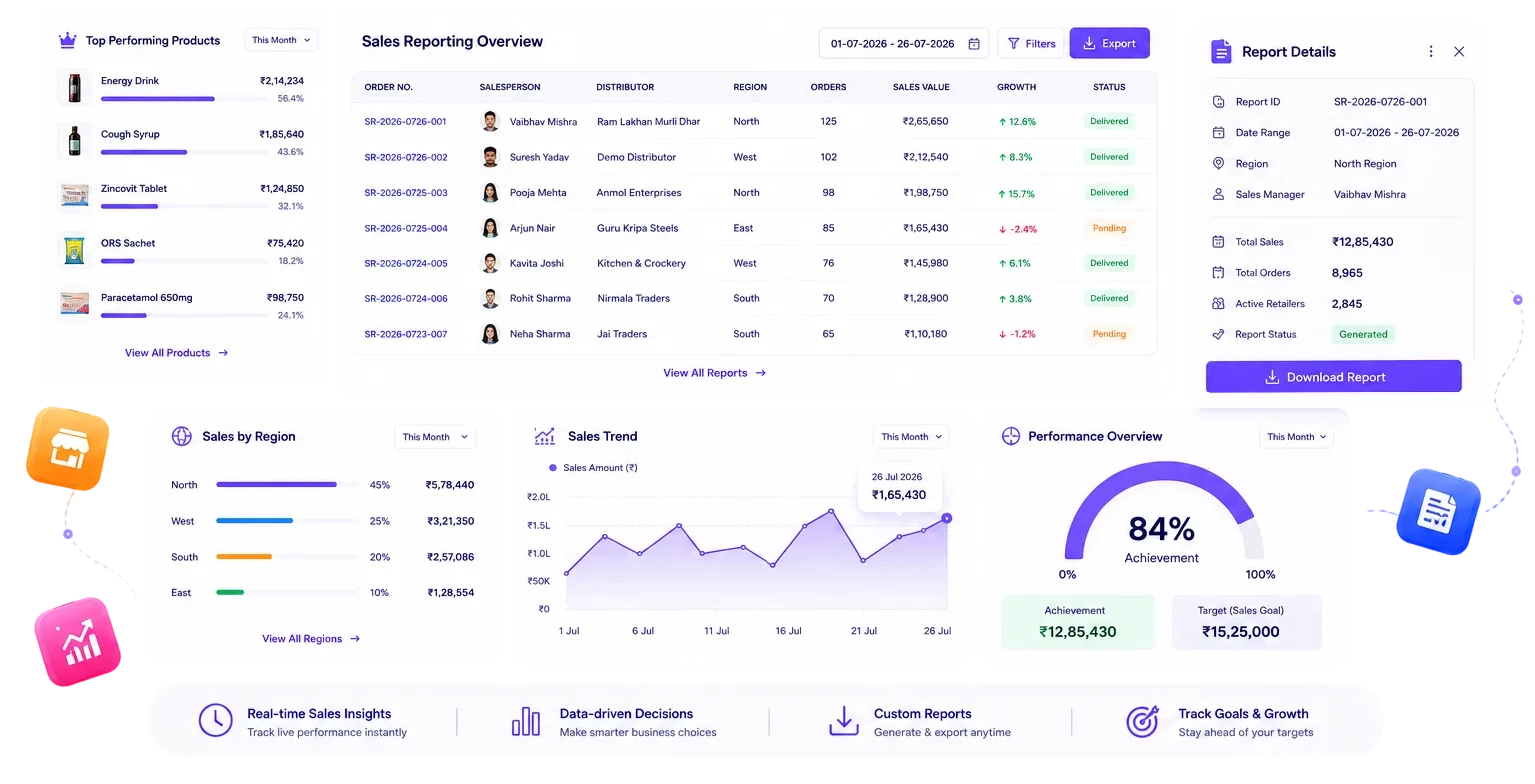 BizzField Sales Reporting screen displaying Daily Work Summary (DWS) reports and sales analytics