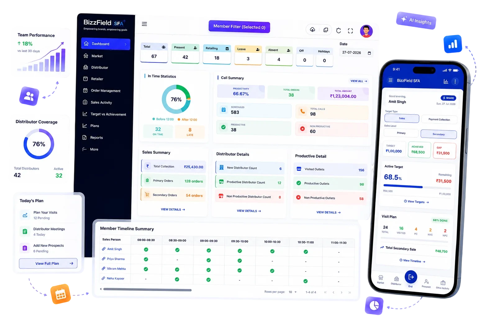 BizzField SFA main dashboard showing real-time sales metrics, team activity feed, and performance analytics