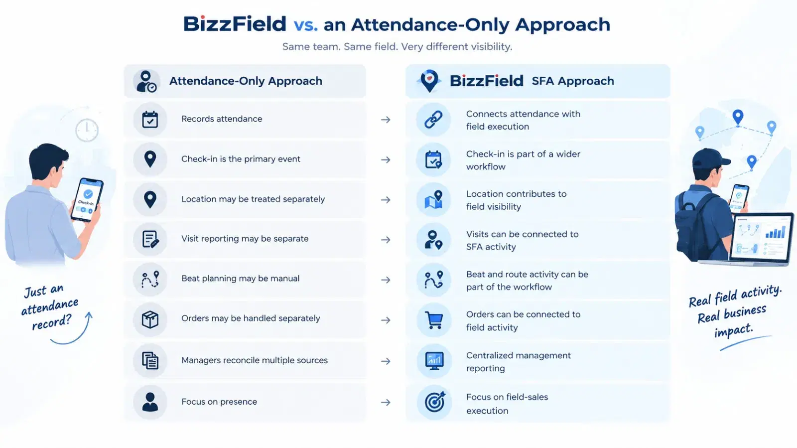 BizzField compared with an attendance-only approach: recording attendance versus connecting attendance with field execution, check-in as the primary event versus part of a wider workflow, separate location and visit reporting versus location and visits feeding field visibility, manual beat planning versus beat and route activity inside the workflow, separate orders versus orders connected to field activity, managers reconciling multiple sources versus centralized reporting, and a focus on presence versus a focus on field-sales execution