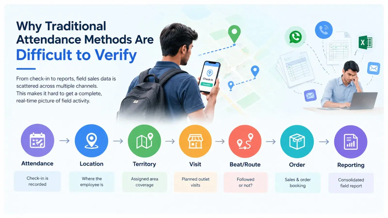 The field sales verification chain: attendance records the check-in, location shows where the employee is, territory covers the assigned area, visit covers planned outlet visits, beat or route shows whether it was followed, order covers sales and order booking, and reporting consolidates the field report