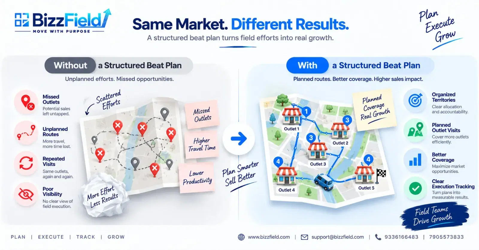 Same market, different results: without a structured beat plan there are missed outlets, unplanned routes, repeated visits and poor visibility; with one there are organized territories, planned outlet visits, better coverage and clear execution tracking