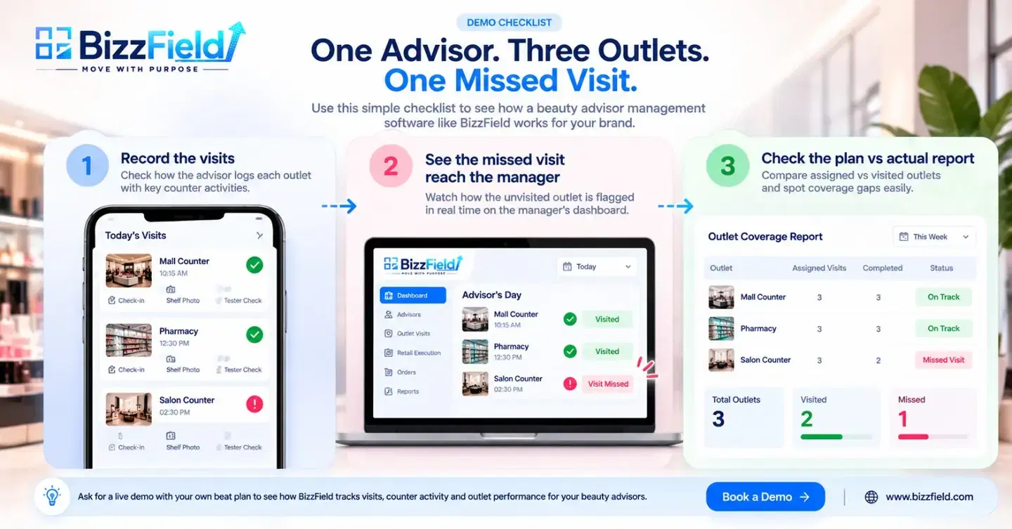 Demo checklist for beauty advisor management software with one advisor, three outlets and one missed visit: record the visits, see the missed visit reach the manager, and check the plan against the actual outlet coverage report