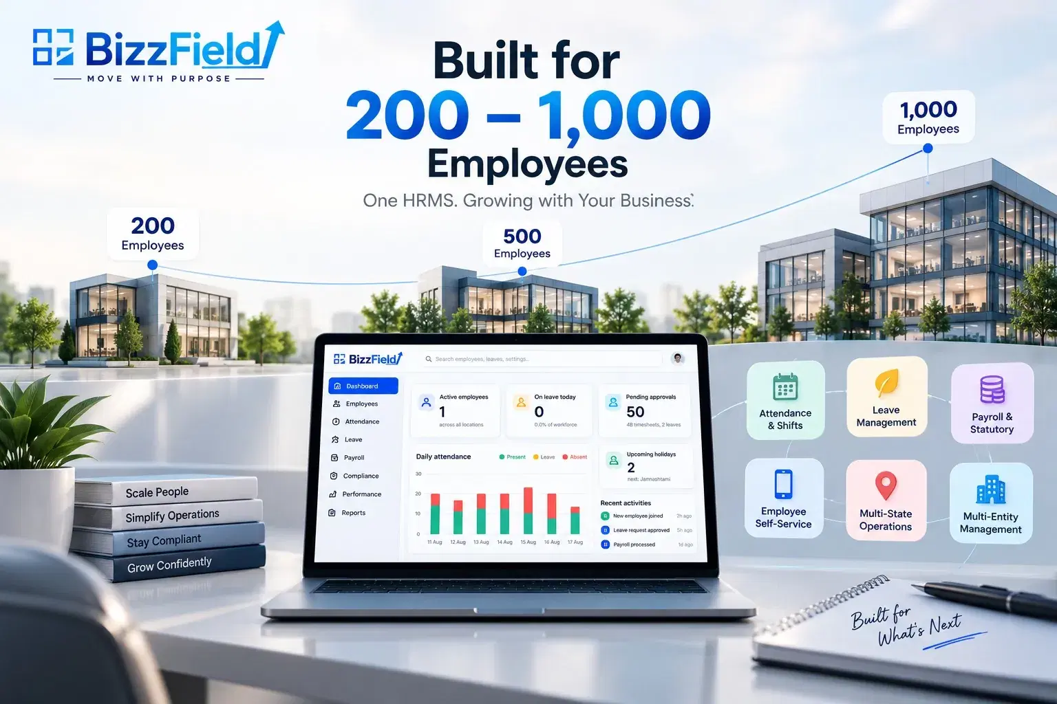 Three office buildings marking 200, 500 and 1,000 employees beside a BizzField HRMS dashboard, with modules listed for attendance and shifts, leave management, payroll and statutory, employee self-service, multi-state operations and multi-entity management