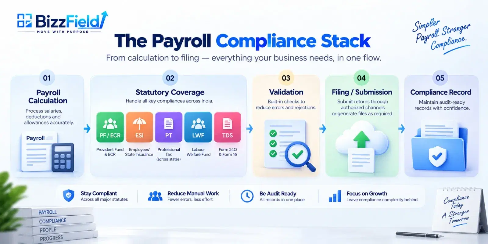 The payroll compliance stack in five steps: payroll calculation, statutory coverage across PF and ECR, ESI, Professional Tax, Labour Welfare Fund and TDS, then validation, then filing or submission through authorised channels or generating files as required, then an audit-ready compliance record