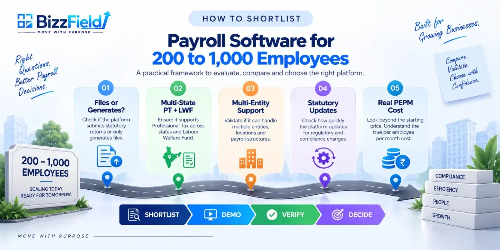 A five-step framework for shortlisting payroll software at 200 to 1,000 employees: does it file or generate, multi-state Professional Tax and Labour Welfare Fund, multi-entity support, how statutory updates ship, and real per-employee-per-month cost — leading through shortlist, demo, verify and decide