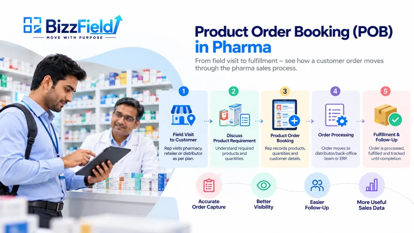 Product Order Booking (POB) in pharma, from field visit to fulfilment in five steps: field visit to the customer, discussing the product requirement, booking the product order, order processing by the distributor, back-office team or ERP, and fulfilment and follow-up