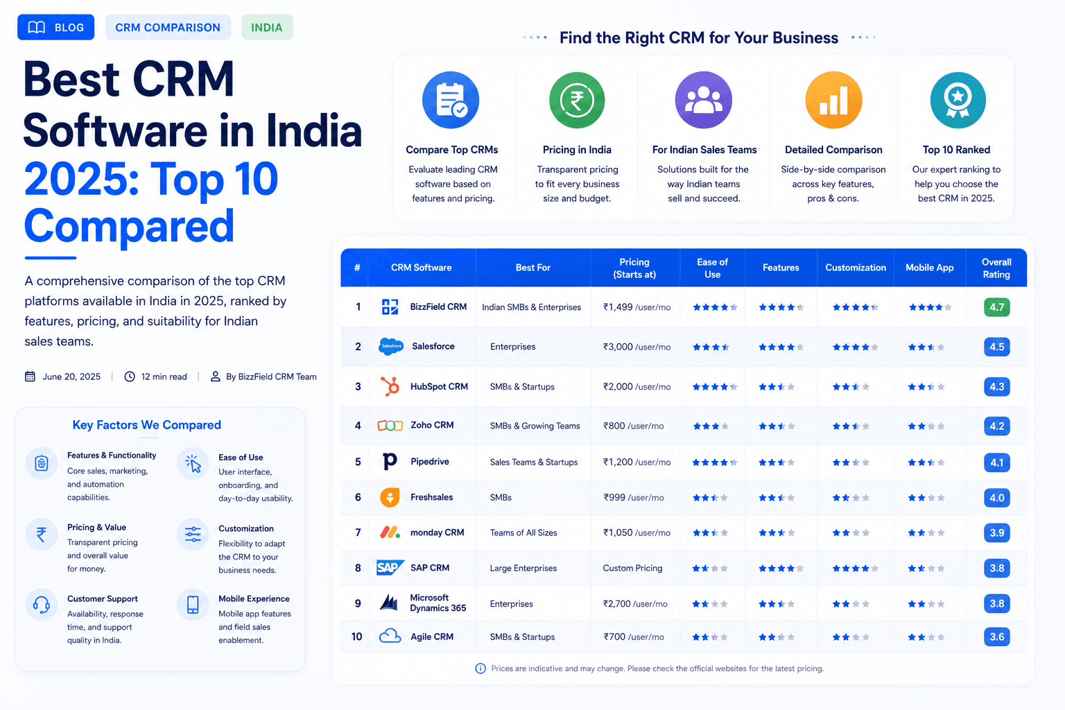 Best CRM Software in India 2025: Top 10 Compared