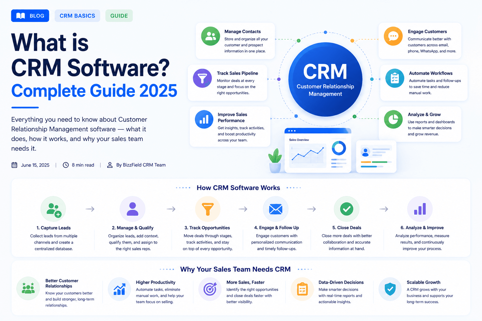 What is CRM Software? Complete Guide 2025